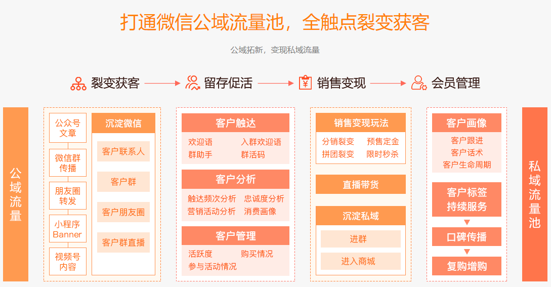 什么叫做私域运营