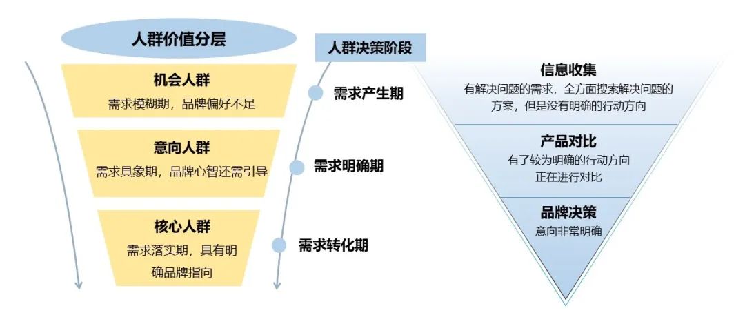 百度SEM竞价推广如何布局关键词?