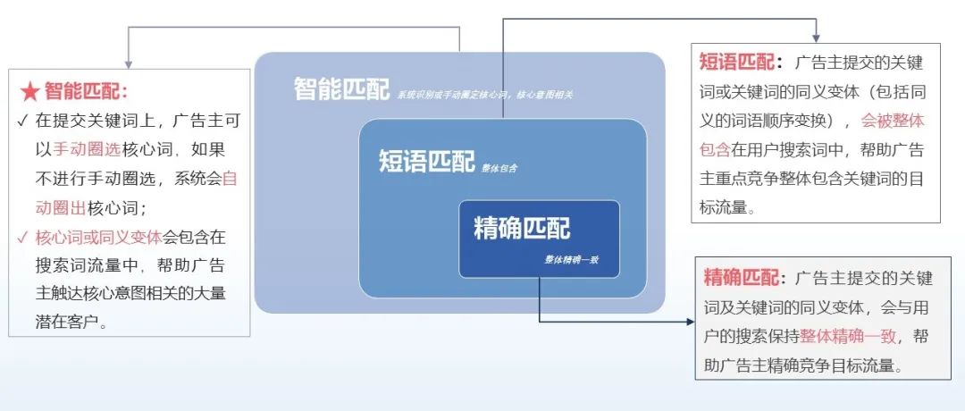 百度竞价SEM推广匹配模式的拓量技巧